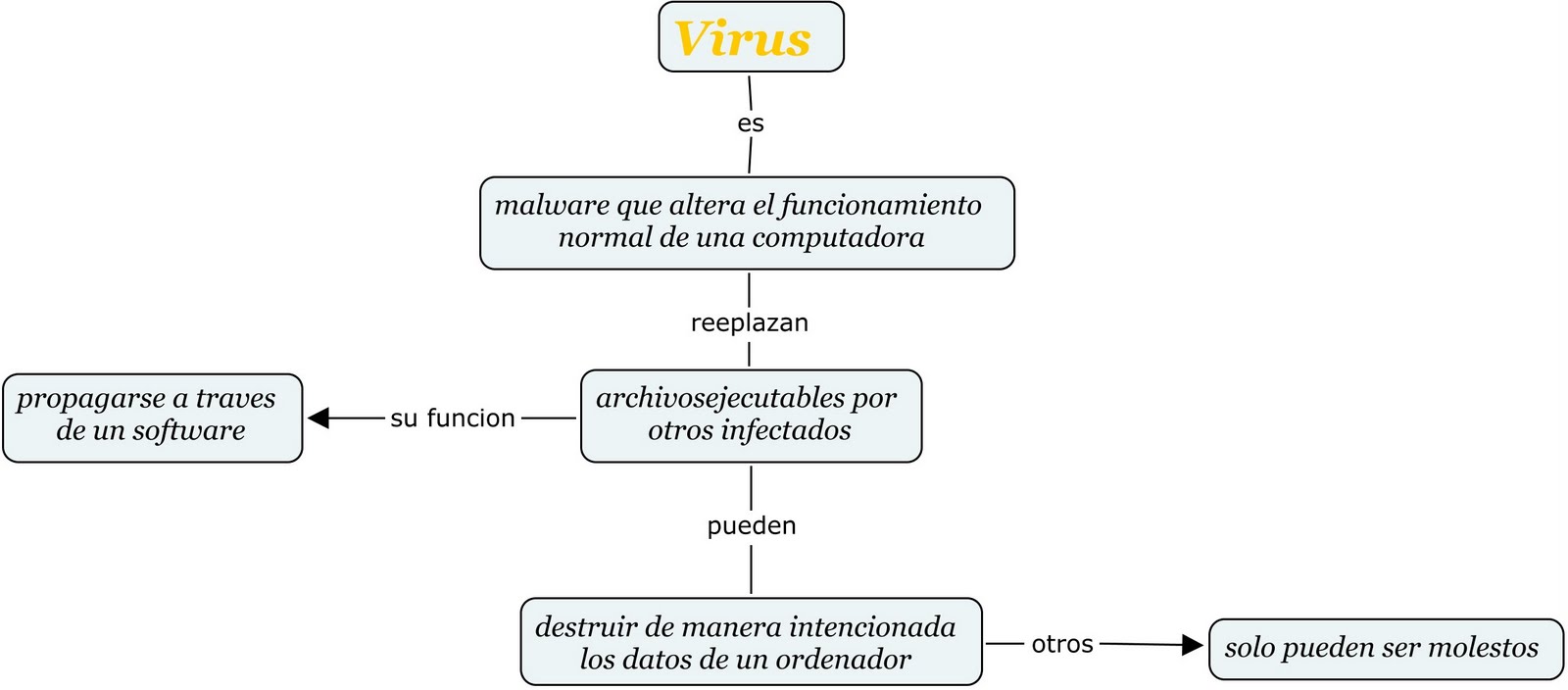Mapa conceptual de virus de computadora | computacionaplicadacl